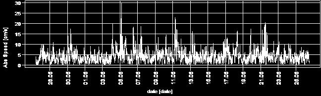 4: Tidsdiagram (kronologisk) for