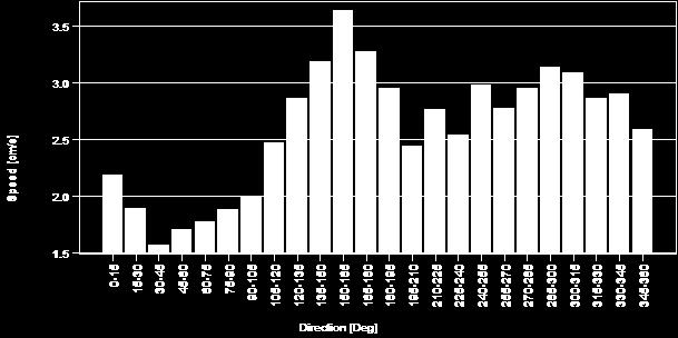 (cm/sek) på liggende akse. 6.2.3: Retningsdiagram.