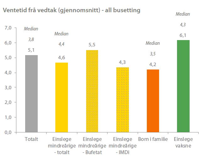 Ventetid på bosetting pr.