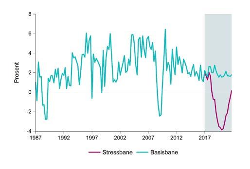 Modellberegningene viser at Norge går inn i en kraftig lavkonjunktur med negativ vekst i BNP fra 219 og ut framskrivingsperioden, se figur 3. Ved slutten av scenarioet er BNP på nivå med 216.