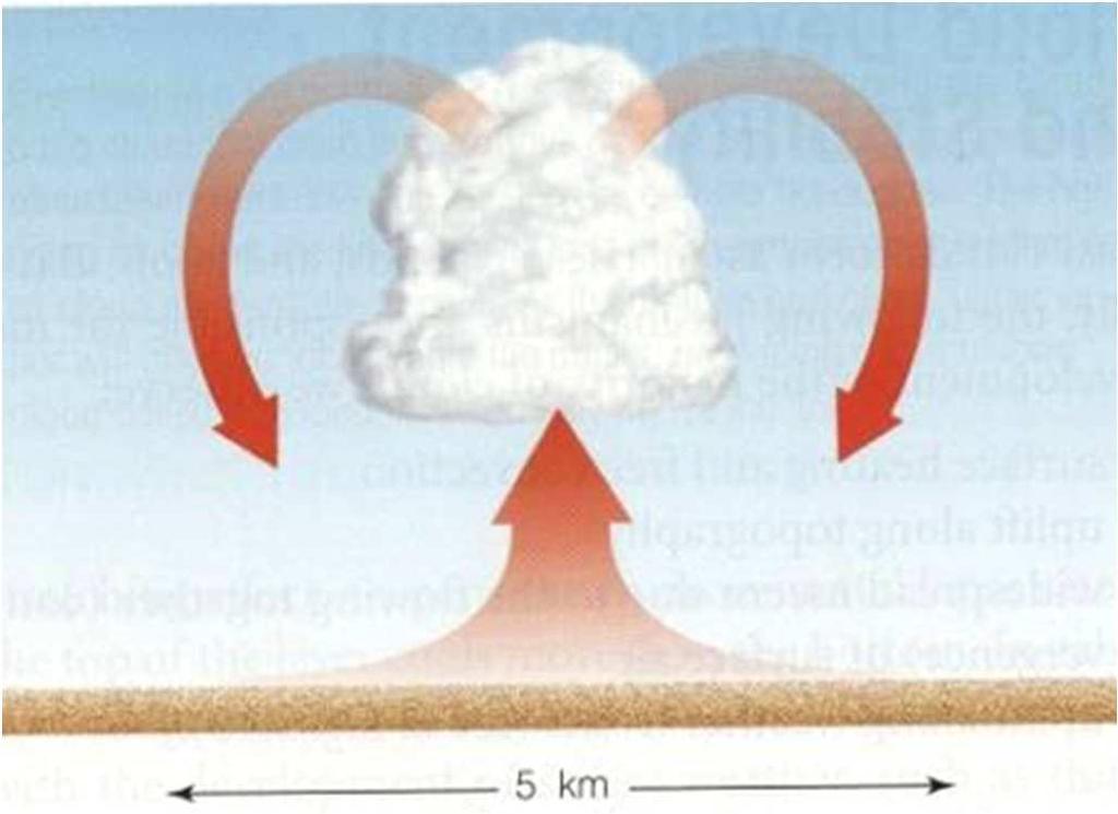 Skyer og Stabilitet Oppstigning p.g.a.termisk turbulens (fri konveksjon).