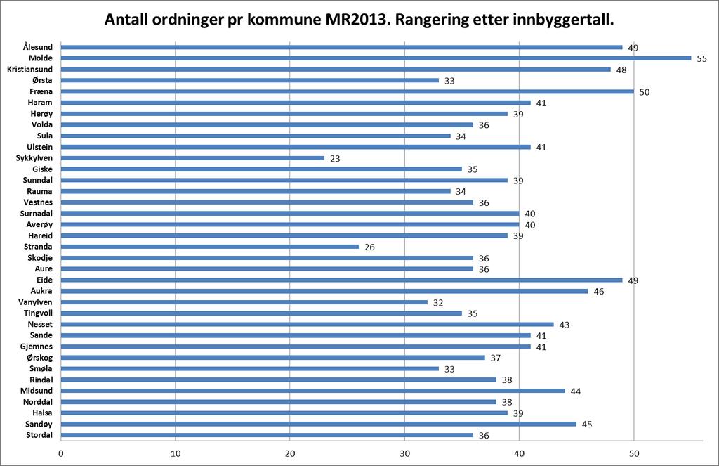 Figur 4.7 Antall formelle samarbeidsordninger pr. kommune i Møre og Romsdal 2013. Kommunene rangert etter innbyggertall. 5 Innhold i samarbeidet 5.