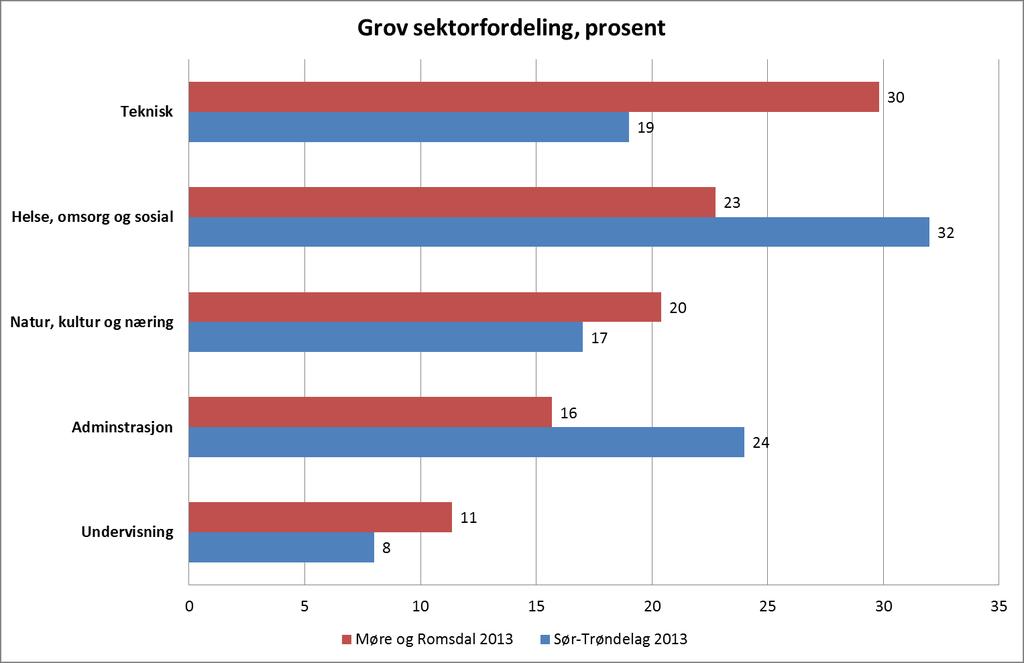 Figur 5.1 Grov sektorfordeling for registrerte samarbeidsordninger i Møre og Romsdal og Sør-Trøndelag. 2013. Prosent.