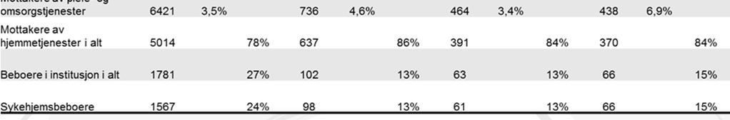 Total folkemengde 5970 Mottakere av pleie og omsorgstjenesten Klæbu: 162 2,7% Mottakere av