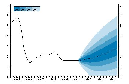 Prognose styringsrente (Pengepolitisk rapport 3/2013, Norges Bank, ikke pensum)