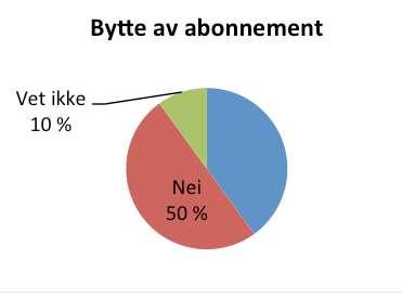 Oppgave 15 (1,5 poeng) Petter spurte en del personer om de hadde tenkt å bytte mobilabonnement. Bytte abonnement Svaralternativene var Ja, Nei og Vet ikke, og de fordelte seg slik diagrammet viser.