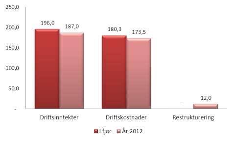 Driftsresultat konsern i 2012 Negativ inntektsutvikling 9,0 mill. 11,0 mill.