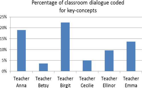 Interesting findings: From words to concepts. Focusing on word knowledge when teaching for conceptual understanding in a inquiry based science setting. (Haug, B. S., & Ødegaard, M.