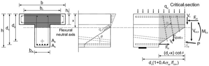 7.2 Cladera, Marí, Bairán, Oller og Ribas Cladera et. al har to metoder for dimensjonering av skjærkraftkapasitet i forslaget; en generell metode og fagverksmodell med variabel vinkel.