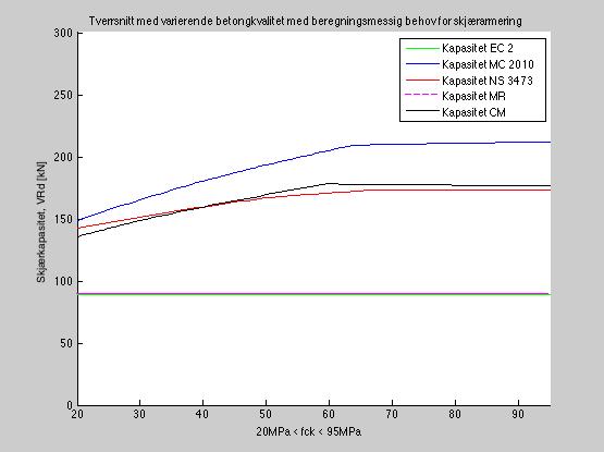 I beregning av V cu skal betongfasthet begrenses til 60 MPa, noe som forklarer diskontinuiteten i grafen.
