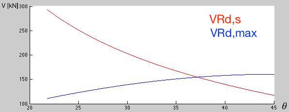 ν1 er en fasthetsreduksjonsfaktor for betong på grunn av skjær: ν 1 = 0.6 (1 f ck 250 ) (5.31) dersom spenningene i skjærarmeringen er mindre enn 0.8f yk, kan ν 1 bestemmes av følgende uttrykk: 0.