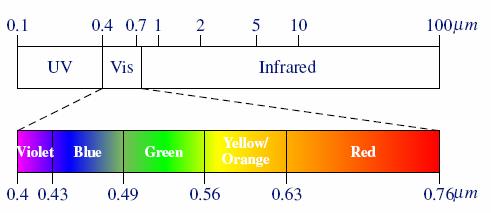 Fargene i spekteret Vi oppfatter farger mellom 400 og 700 nm (nm = 0-9 m) Fiolett: Blå: 400-446 nm 446-500 nm CIE har definert