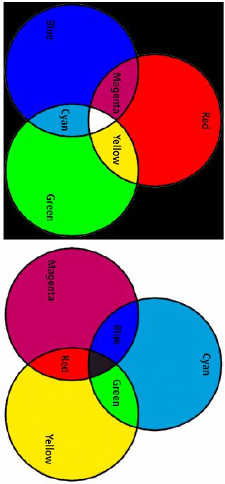 RGB og CMYK RGB er additiv Starter med svart, legger til lyse farger RGB er vanlig på display, og i kamera-detektorer CMYK- modellen er subtraktiv starter med hvitt, trekker fra farger CMYK er