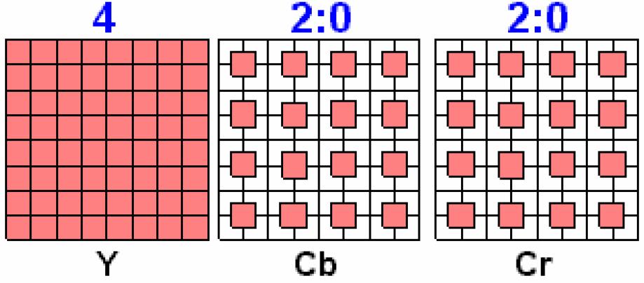 Chroma 4:4:4, 4:2:2, 4:: eller 4:2:0 Subsamplingen i YCbCr betegnes med talltrippelet 4:n:n n angir hvor mange av 4 originale piksler i Cb og Cr som faktisk
