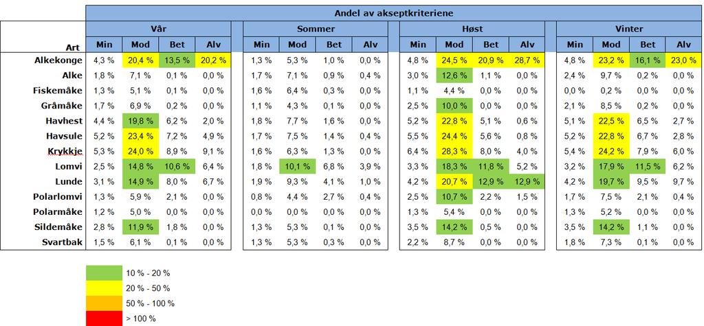 3.6.2 Resultater miljørisiko -øvre reservoarseksjon Det er analysert for potensielle effekter på flere sjøfuglarter (kystnært og i åpent hav), marine pattedyr, fisk og strandhabitater.