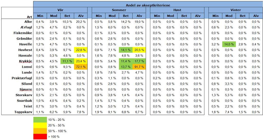 Høyest risiko for skade på kystnær sjøfugl er observert hos lomvi om sommeren i kategorien Alvorlig miljøskade med 91,7 % av akseptkriteriet.