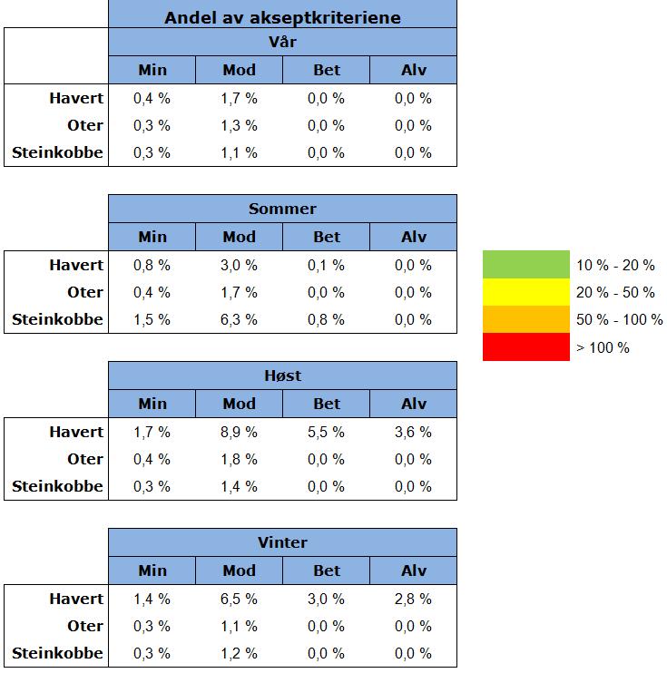 8,9 % av akseptkriteriet for Moderat miljørisiko. 5,5 % av akseptkriteriet for Betydelig miljørisiko. 3,6 % av akseptkriteriet for Alvorlig miljørisiko.