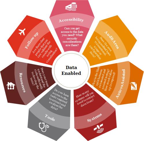 Modenhetsvurdering Ikke alle revisjoner er klare for, eller relevante for, en databasert tilnærming Datamodenheten bør vurderes i alle revisjoner Start enkelt