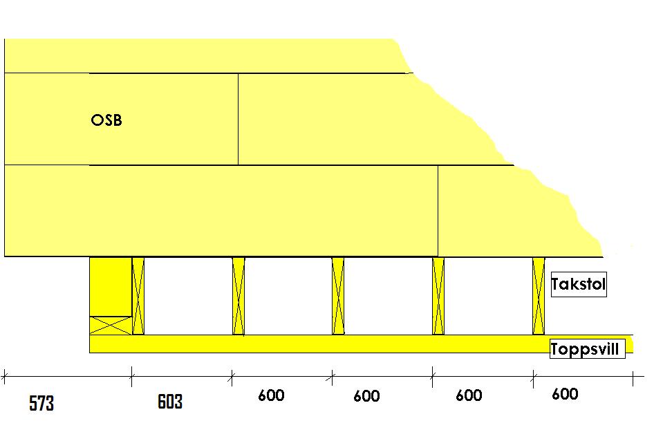 Kryssfiner på tak Platene er 600x2400x15 Start med en hel plate fra takstol nr4, skal stikke utenfor takstol ende. La plate flukte med forkant bord 2. Bruk krittsnor på første rad.
