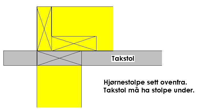 Alle stolper spikres med 6 stk 90mm spik til bunnsvill.