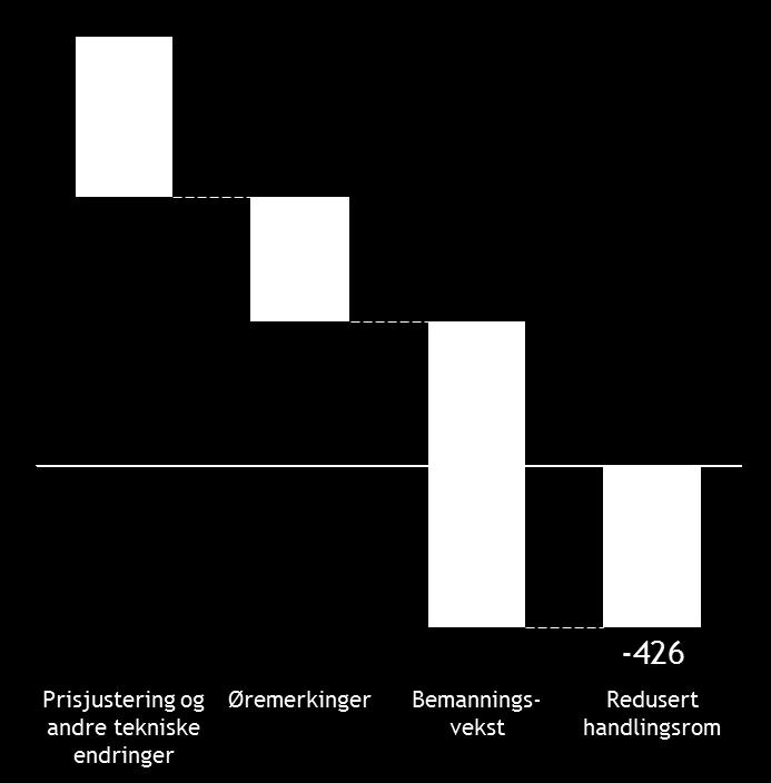 Figur 4: Utvikling i politidistriktenes frie budsjetter. Kilde: POD, bearbeidet av BDO For å vurdere hva dette innebærer i praksis, har vi tatt utgangspunkt i politiets ressursanalyse for 2013.