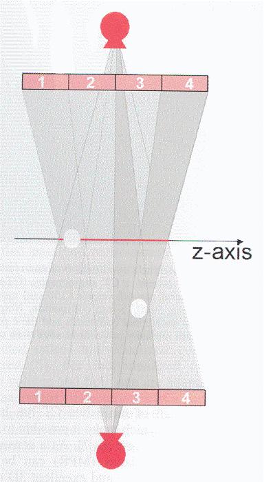 og/eller z-retning ImPACT Course Fan beamgeometri Interpolert cone beamgeometri Ekte cone beamgeometri Får dobbelt sett måledata (dobbel sampling) I z-retning: Bedrer detaljoppløsning Quarter offset