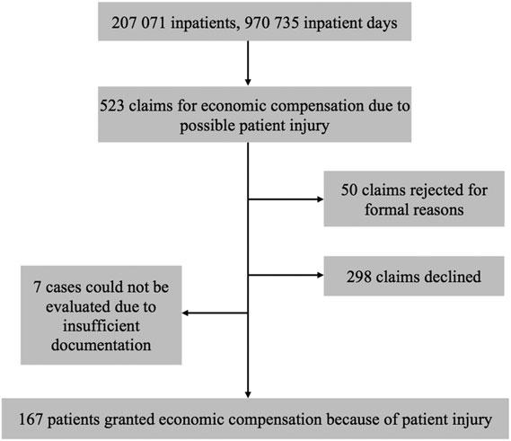 Sak 55/2017 - Orienteringssak 2, vedlegg 3 488 S.S. Smeby et al. outcome. Categories E, F, G, H and I of the index describe errors that resulted in patient injury.