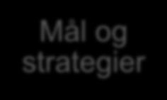 Systemforståelsen Mål og strategier Ressurser Prosesser Resultater Forankres hos alle aktørene og interessentene