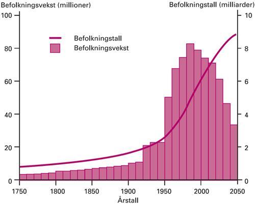 Befolkningsveksten i verden Folkemengden i Norge 1950-2060, antall i millioner Verdens befolkning krever: 50% økning av