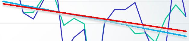 Driftsmarginer 6,0 % 5,0 % 4,0 % 3,0 % 2,0 % 1,0 % Fiskeindustri konsum Fiskeindustri hvitfisk Trend fiskeindustri konsum Trend hvitfisk 0,0 % -1,0 % 1993