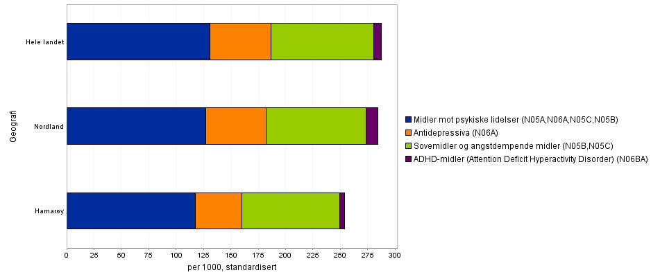 Merk at pasienter bosatt i Hamarøy som har fastlege/lege i annen kommune ikke er inkludert i figurene.