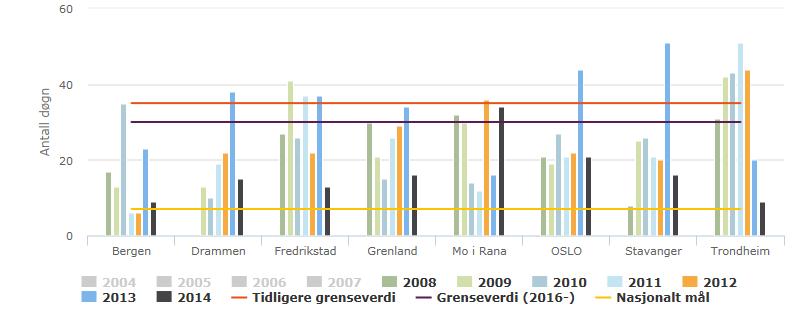 Region vest- luft- graf Svevestøv de siste årene: