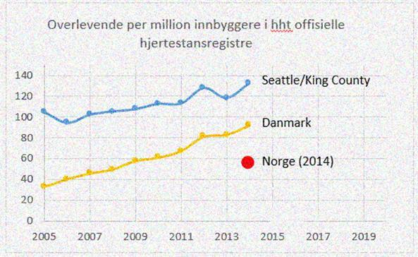 Hvorfor fokusere på bedre behandling av hjertestans utenfor sykehus Plutselig hjertestans rammer mellom 3000-4000 personer hvert år i Norge.