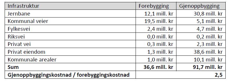 Rapport fra Vestlandsforskning Føre- var, etter-snar eller på-stedet-hvil? Forebyggende tiltak vs.