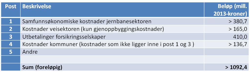 Totale kostnader Gudbrandsdalen 2013 Tabell laget