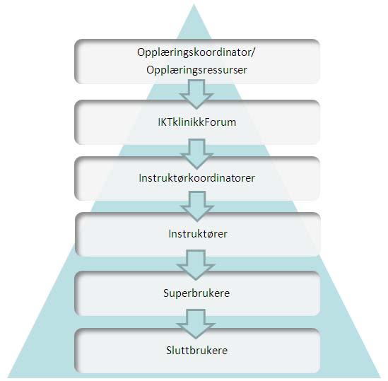 Opplæring Hvordan er opplæringen organisert Ansvarlig for opplæring Opplæringsressurser fra