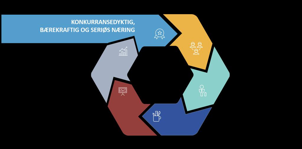 BNLs MÅL OG HOVEDSATSINGSOMRÅDER i 2017-2020: BNL skal representere en konkurransedyktig, bærekraftig og seriøs byggenæring.