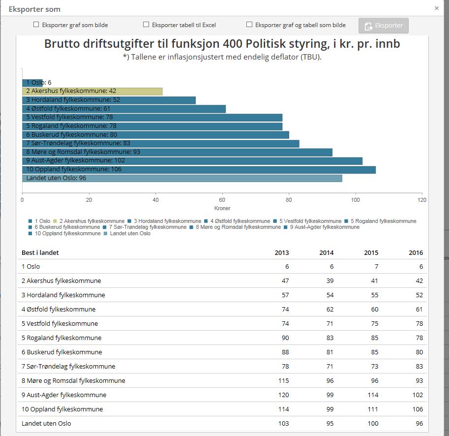 Brutto driftsutgifter til funksjon 400 Politisk styring i kr. pr. innb.