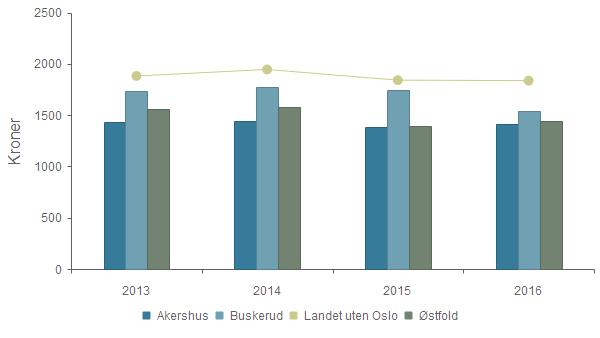 KOSTRA og nøkkeltall 2016 - Akershus fylkeskommune Produktivitet - Netto driftsutgifter pr.