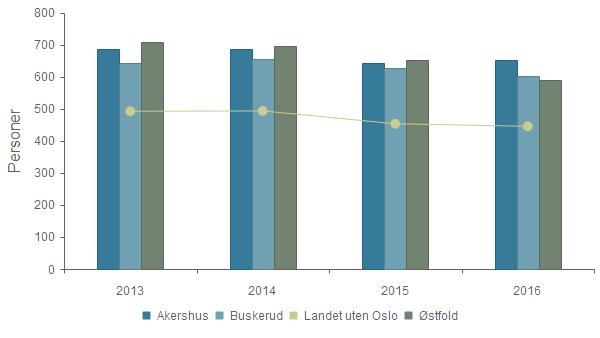 KOSTRA og nøkkeltall 2016 - Akershus fylkeskommune 2013 2014 2015 2016 Akershus 686 686 641 652 Buskerud 641 655 626 602 Landet uten Oslo 492 493 453 445 Østfold 707 696 651 589 Grafen over viser