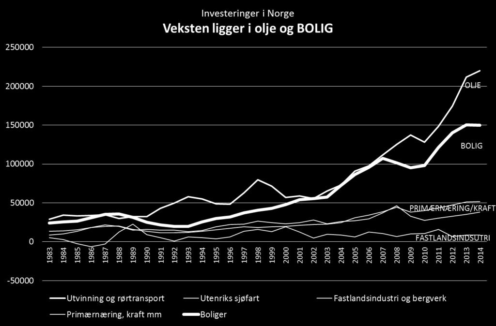 Norske investeringer siste 35 år Kilder: