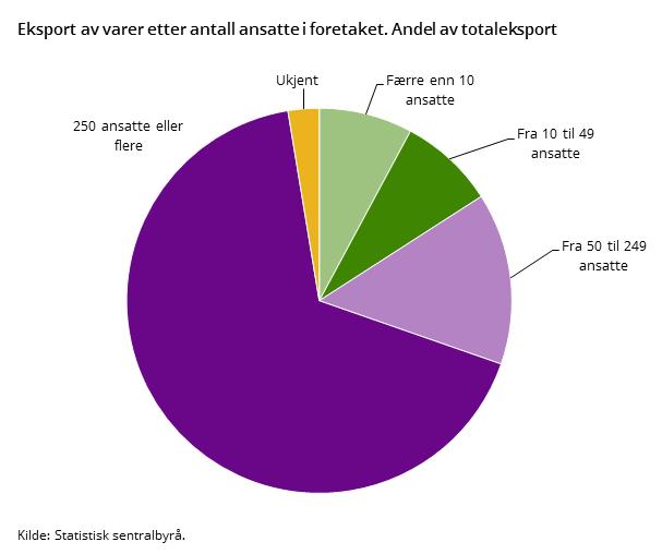 Kun 100 bedrifter står bak 75% av