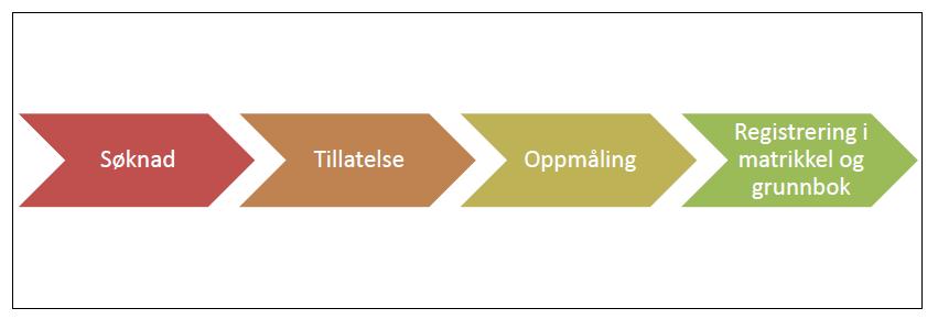 Av høyringsnotatet går det fram at grunnen til dei føreslegne endringane i hovudsak er at endringane vil gi ein effektiviseringsgevinst i form av kortare sakshandsamingstid, og at kostnadane for å få