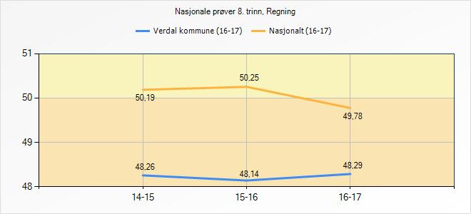 Derfor presenteres de f.o.m høsten 2014 i denne grafen. Utvalg Verdal kommune (16-17) Nasjonalt (16-17) Nasjonale prøver 5.