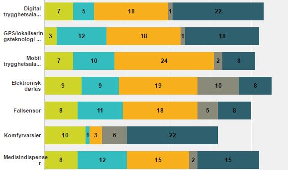 Medisindispenser Kalender-verktøy Digitalt tilsyn med kamera Digitalt tilsyn med sensorer Avstandsoppfølging av kronisk syke med målinger /