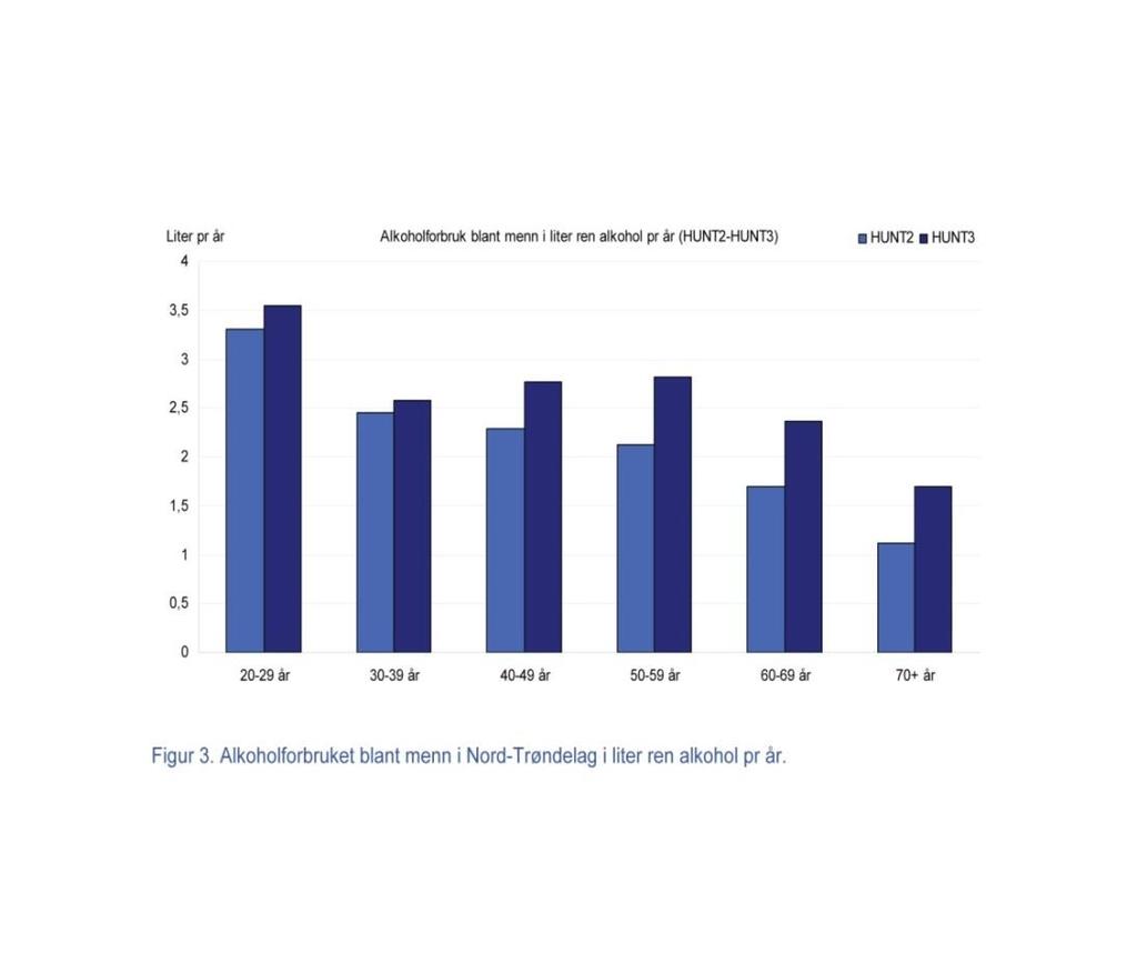 Helseundersøkelsen Nord-Trøndelag oppgitt totalforbruk