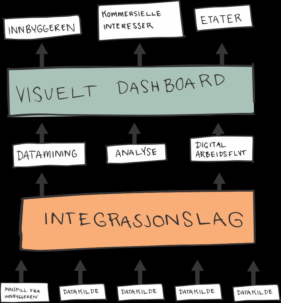 3. Løsning - Teknologi Konseptuell modell Vi foreslår å utvikle en mindre datamodell som kan skaleres over tid.