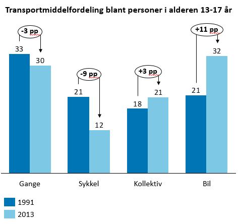 Utvikling og variasjon i sykkelomfanget i Norge en dybdeanalyse av den nasjonale reisevaneundersøkelsen Bruk av sykkel blant de under 18 år ser først og fremst ut til å ha blitt erstattet med reiser