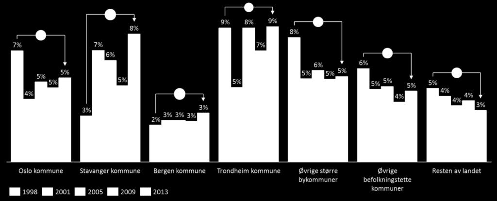 På grunn av relativt små utvalg i de tidligste RVUene, må resultatene tolkes innenfor relativt store feilmarginer.