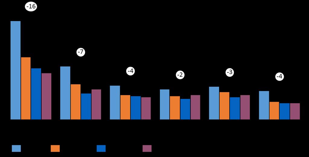 Utvikling og variasjon i sykkelomfanget i Norge en dybdeanalyse av den nasjonale reisevaneundersøkelsen 13% Sykkelandel Reiselengde per sykkeltur 12% 9% 7% 8% 2,6 2,8 3,1 3,9 9% 8% 8% 2,2 2,3 2,4 2,6